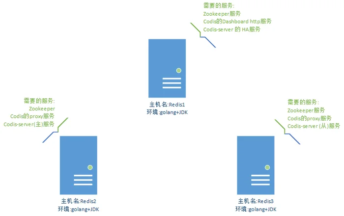 Codis 分布式缓存部署