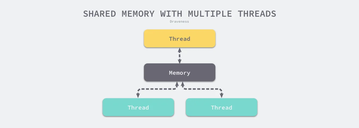 shared-memory-with-multiple-threads