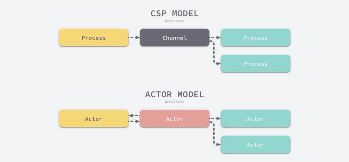 csp-and-actor-model