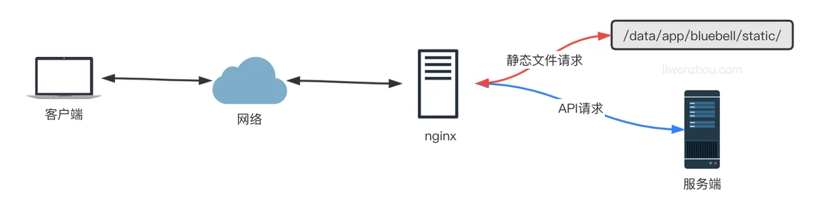 Golang项目搭配nginx部署反向代理负载均衡的方法