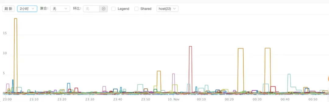 高频 golang 服务接口超时排查以及性能调优