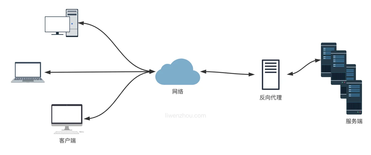 Golang项目搭配nginx部署反向代理负载均衡的方法