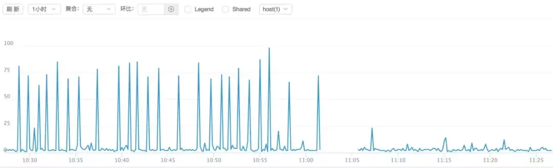 高频 golang 服务接口超时排查以及性能调优