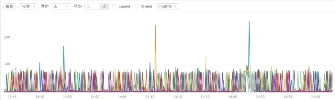 高频 golang 服务接口超时排查以及性能调优