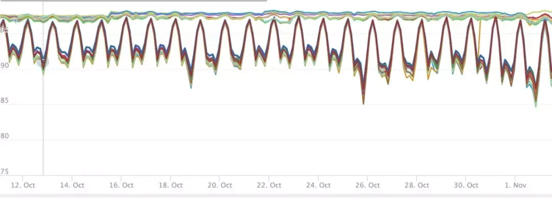 高频 golang 服务接口超时排查以及性能调优