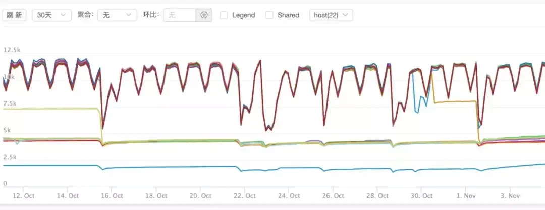 高频 golang 服务接口超时排查以及性能调优