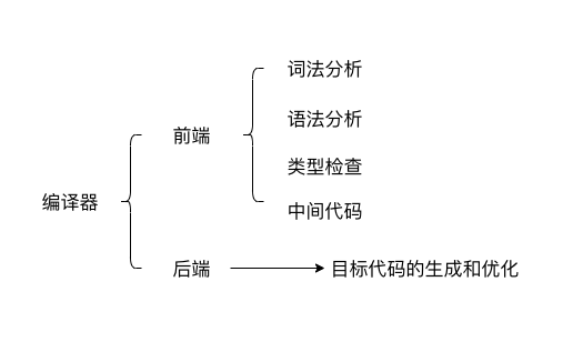 golang编译原理