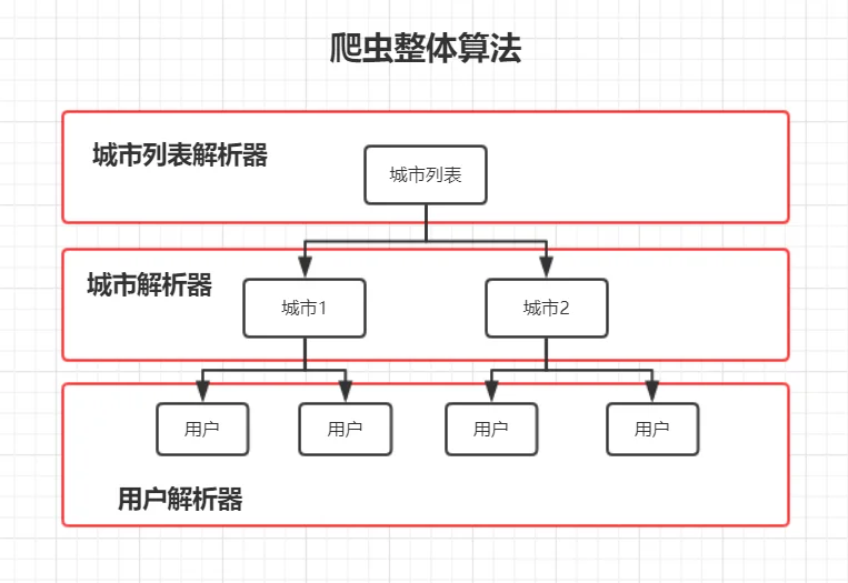 Golang实现简单爬虫框架（1）——项目介绍与环境准备