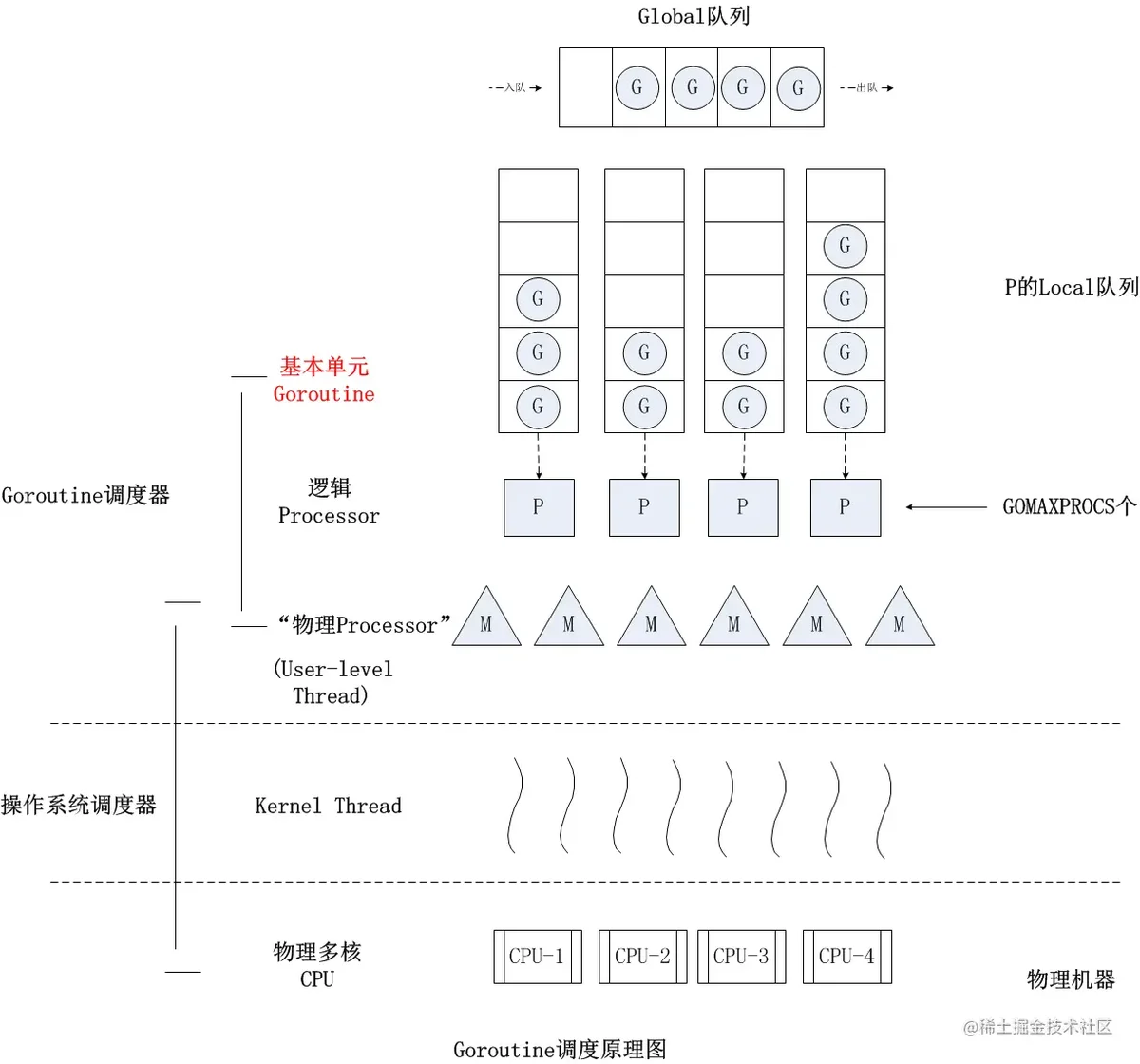 Go 并发编程协程及调度机制详情