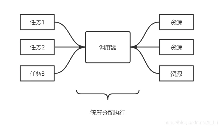 调度分配