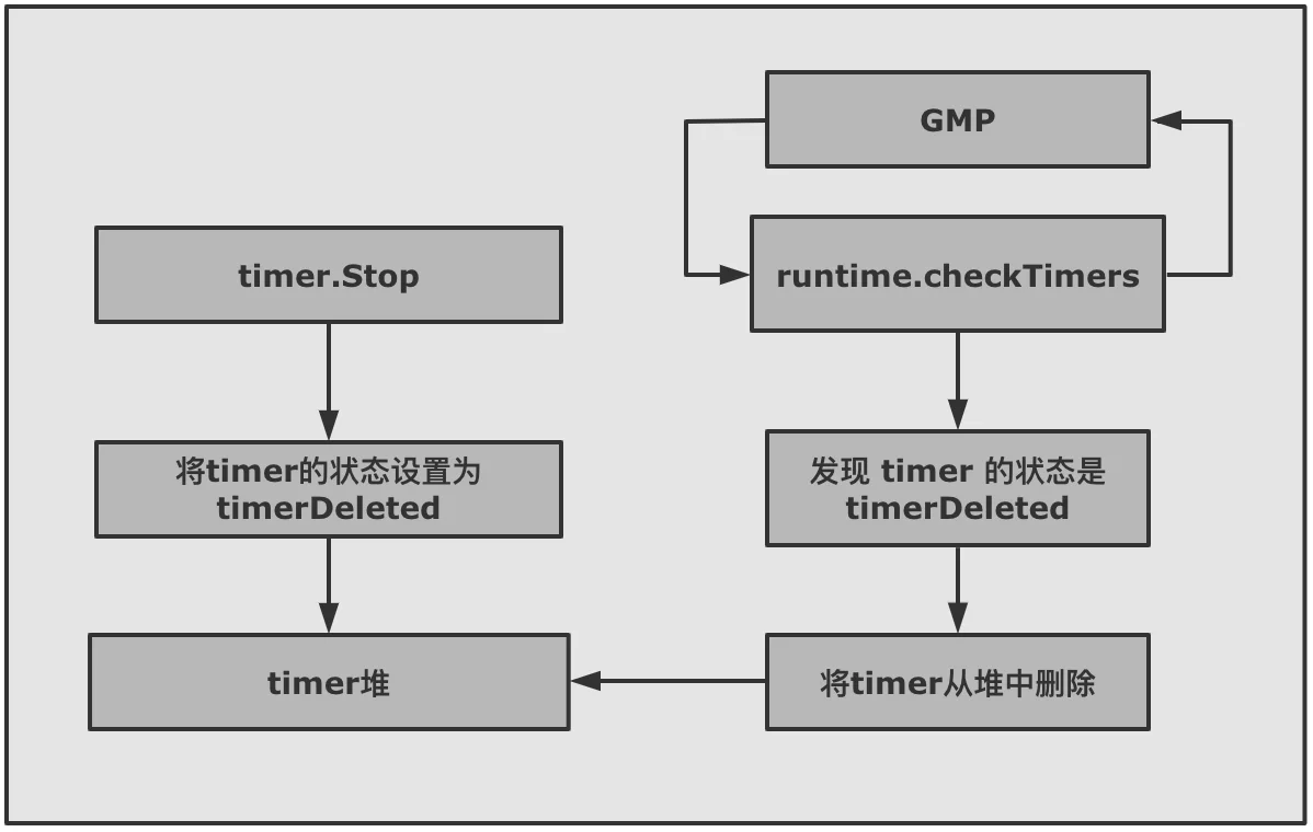 Go timer如何调度