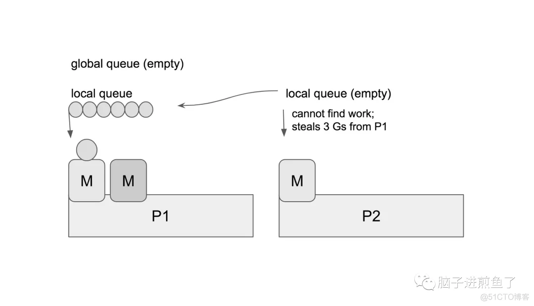 [Go] golang的MPG调度模型_Go语言_02