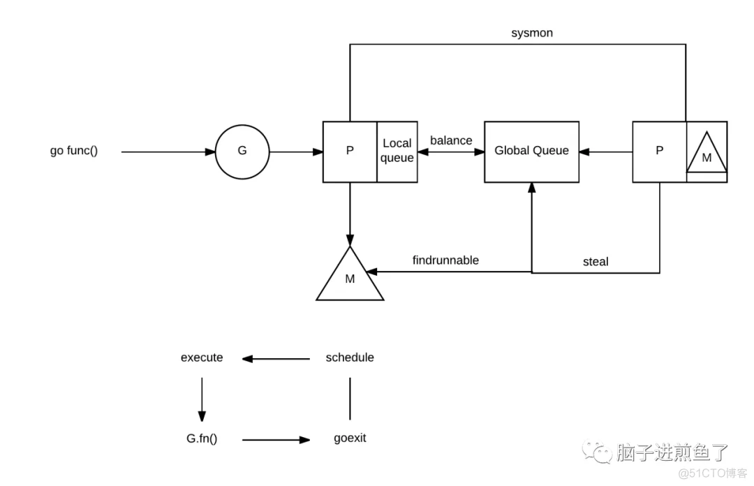 [Go] golang的MPG调度模型_Go语言