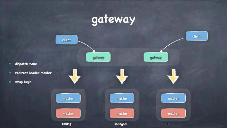 golang gateway