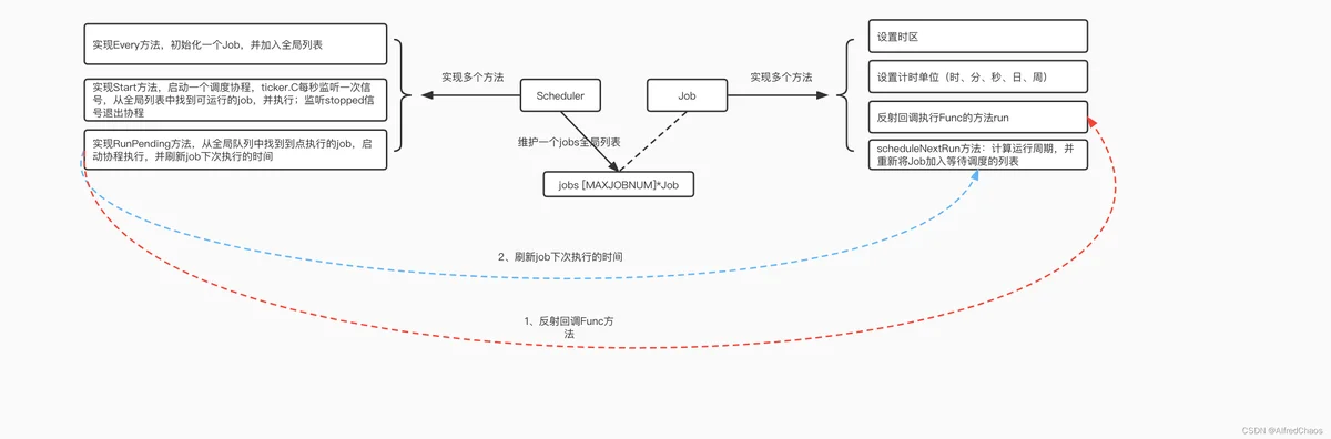 gocron项目架构