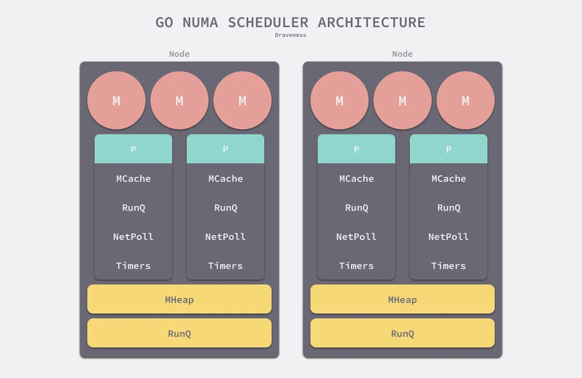 go-numa-scheduler-architecture