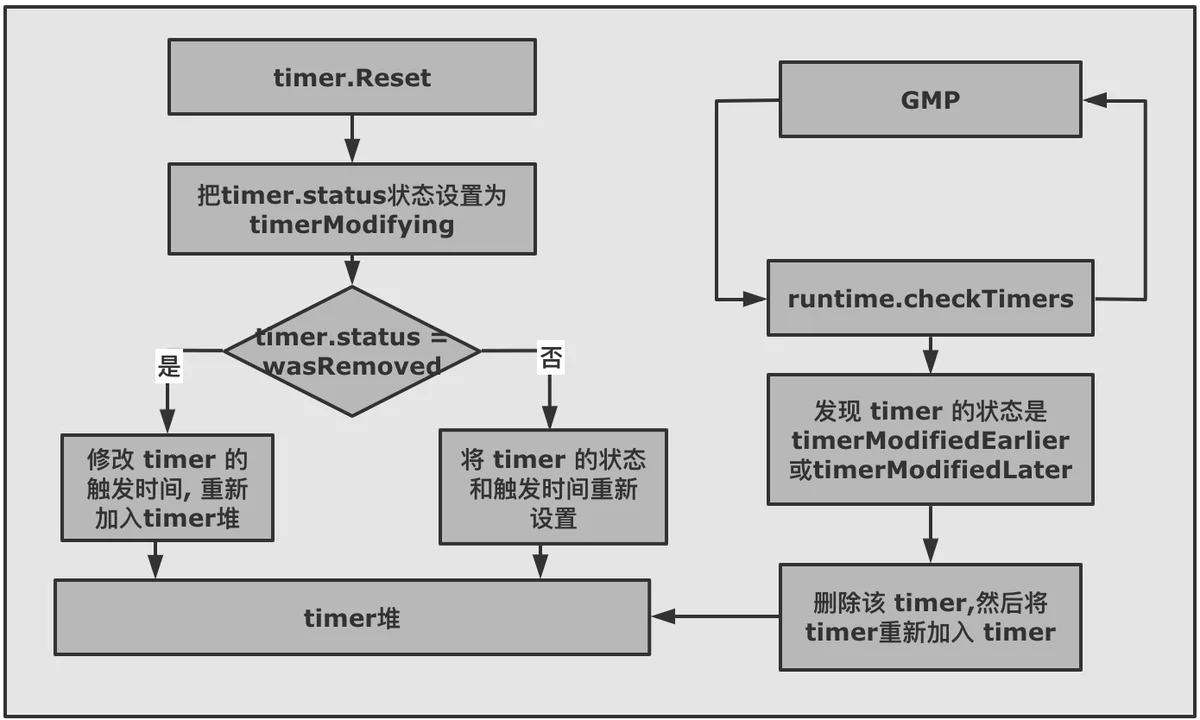 Go timer如何调度