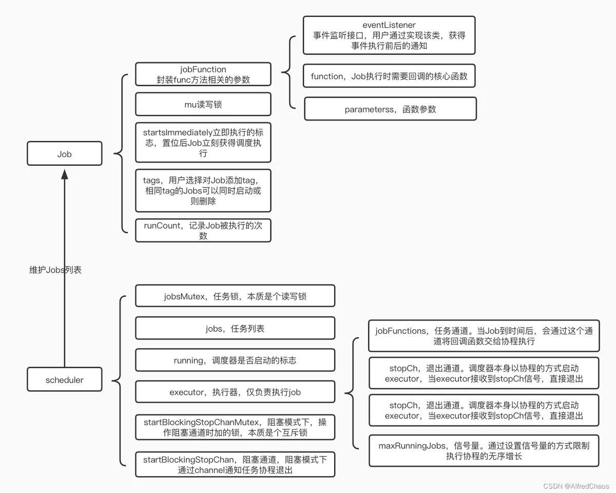 主要数据结构