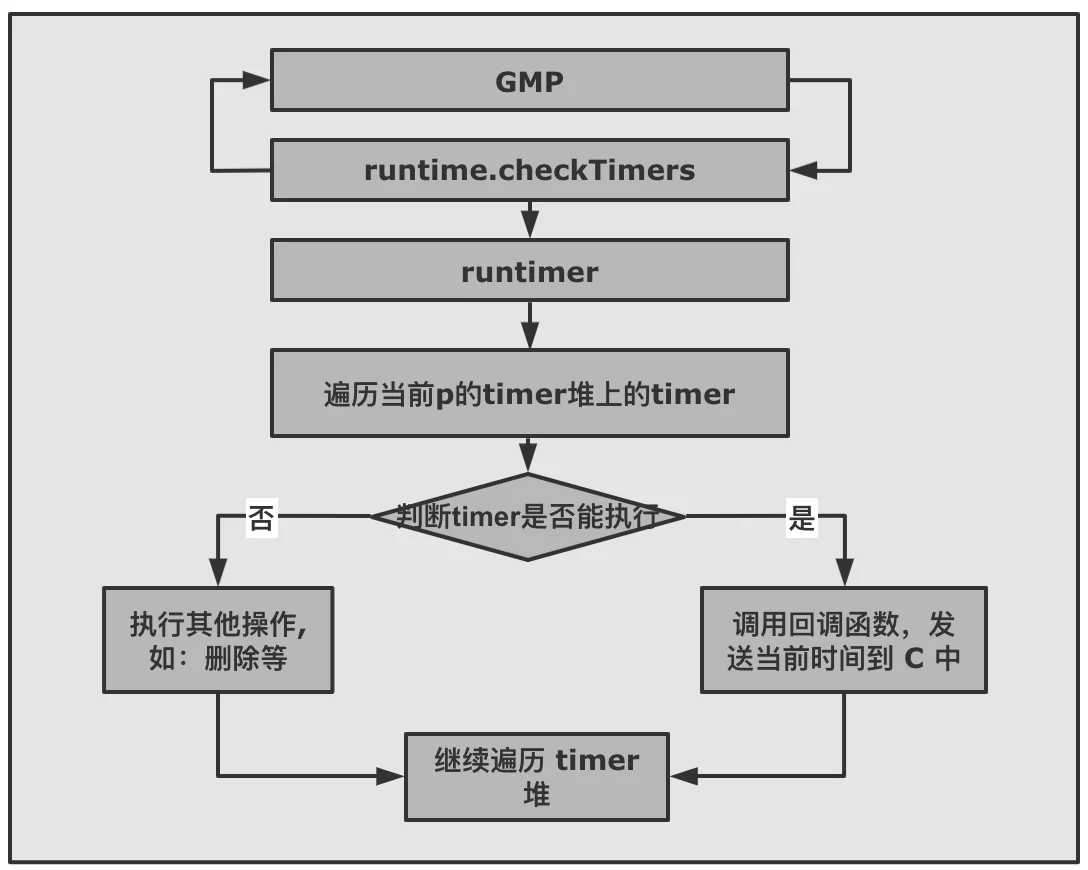 Go timer如何调度