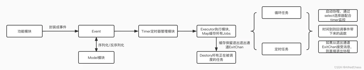 自己实现的事件驱动定时器