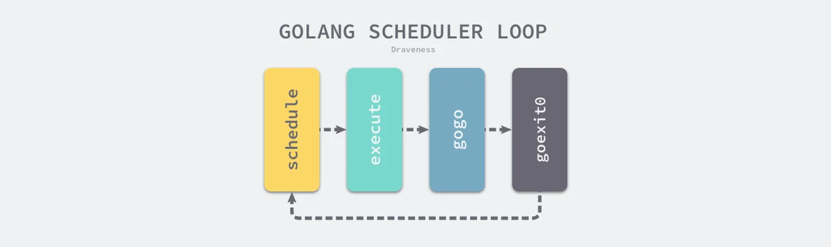 golang-scheduler-loop