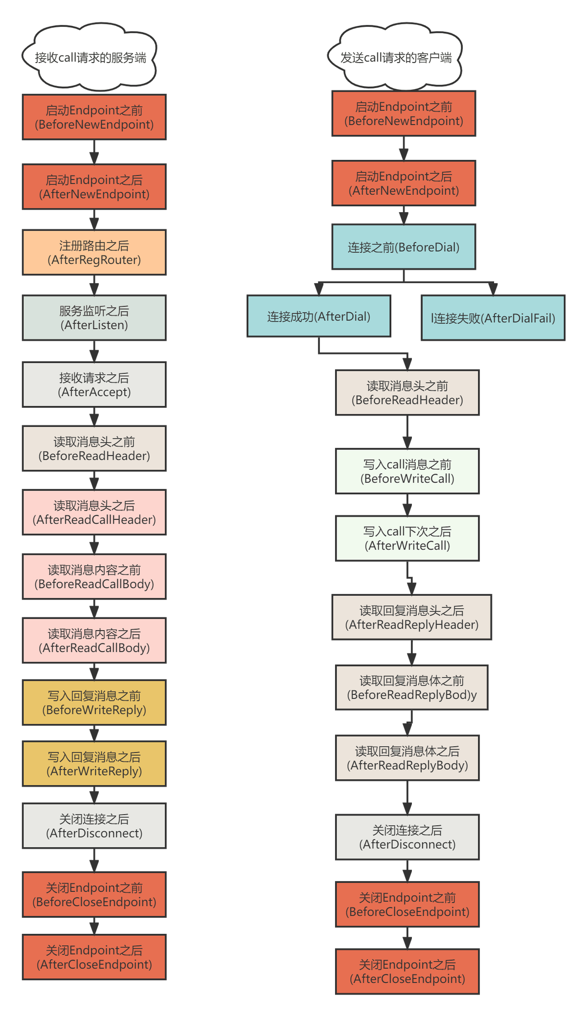 接收call请求的服务端和发送call请求的客户端.png