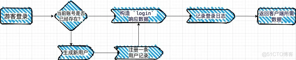 云原生项目实践DevOps(GitOps)+K8S+BPF+SRE，从0到1使用Golang开发生产级麻将游戏服务器—第4篇_GitOps_05