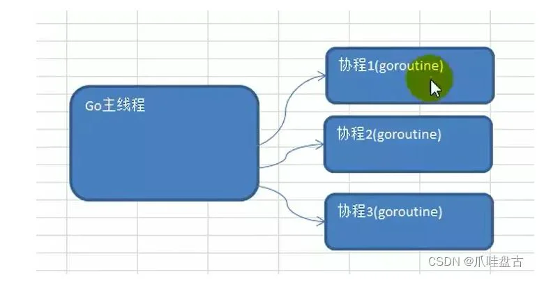 Go简单实现协程池的实现示例