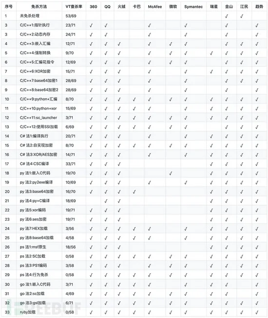 远控免杀从入门到实践(7)-代码篇-Golang+Ruby