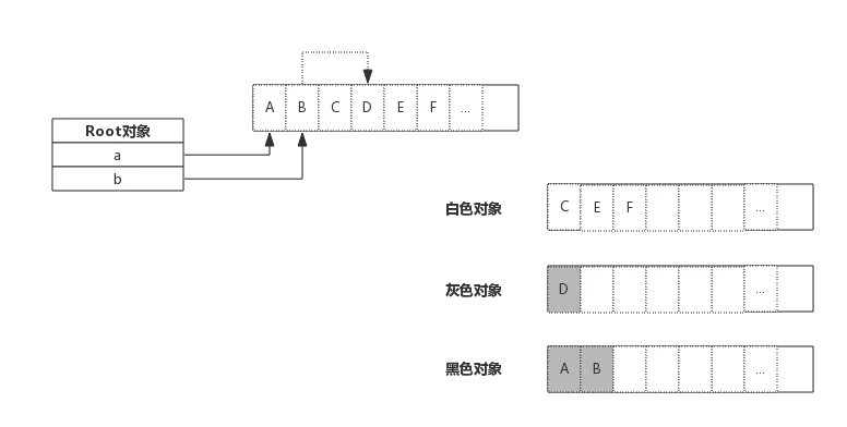 4.2 垃圾回收原理 - 图5