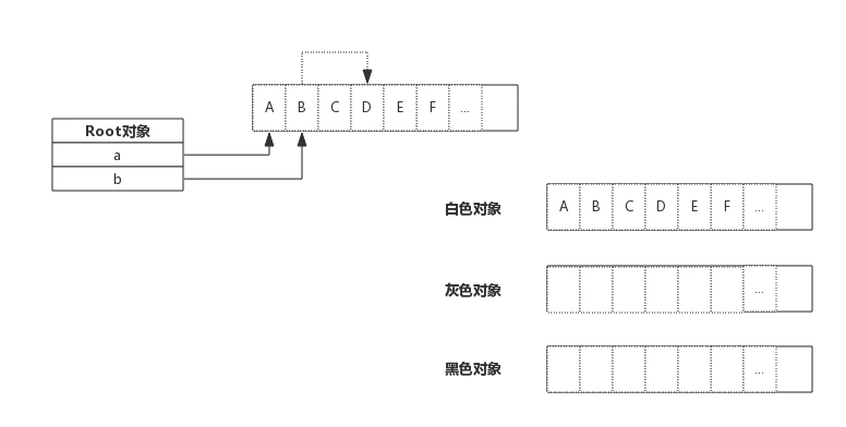 4.2 垃圾回收原理 - 图3