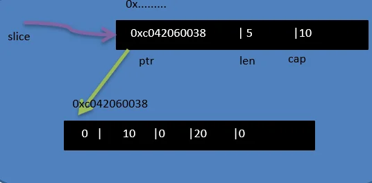 Golang 切片第2张