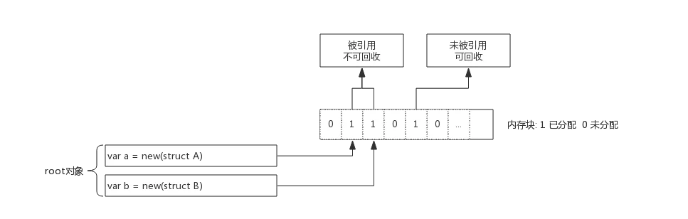 4.2 垃圾回收原理 - 图1