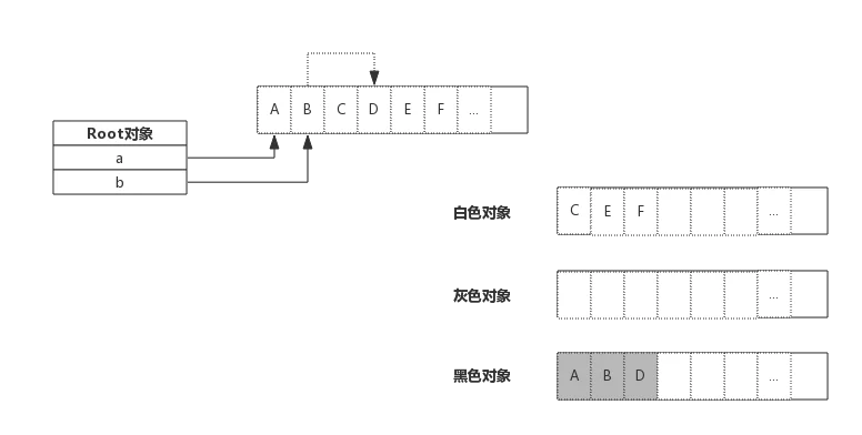 4.2 垃圾回收原理 - 图6