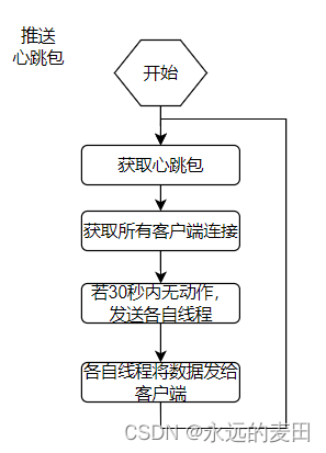 Go语言实现websocket推送程序