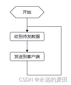 Go语言实现websocket推送程序