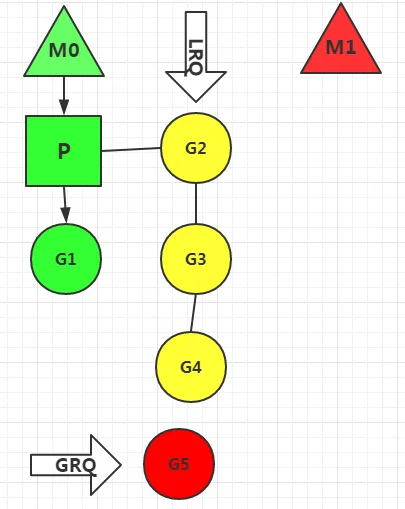 图解Go协程调度原理，小白都能理解