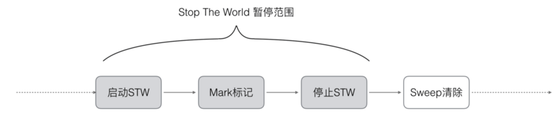 【Golang】三色标记、混合写屏障GC模式图文全分析