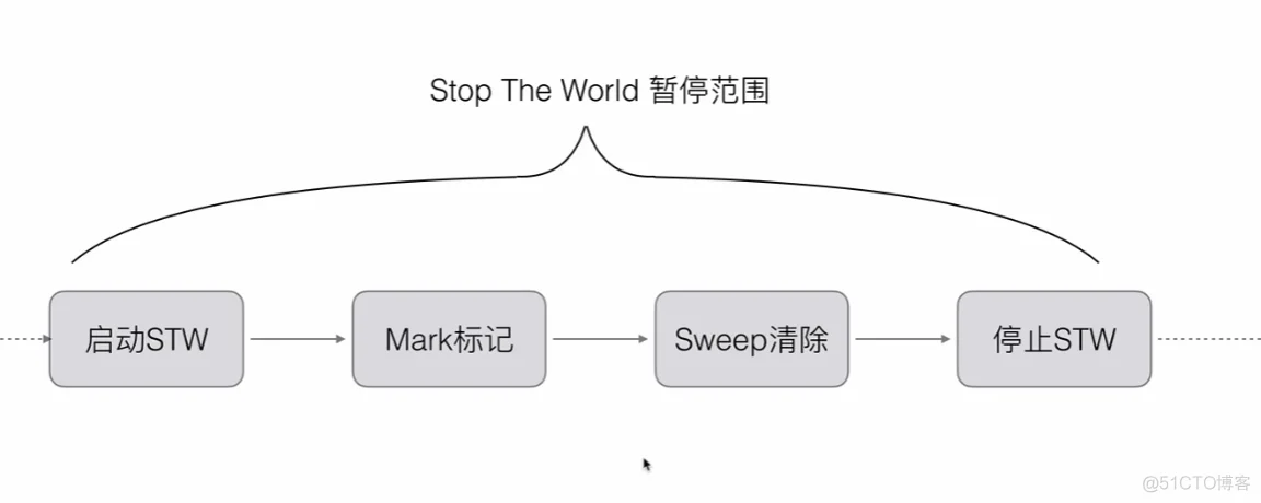 【golang】GC垃圾回收机制设计原理_垃圾收集器