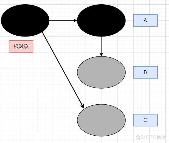 【golang】GC垃圾回收机制设计原理_垃圾收集器_06