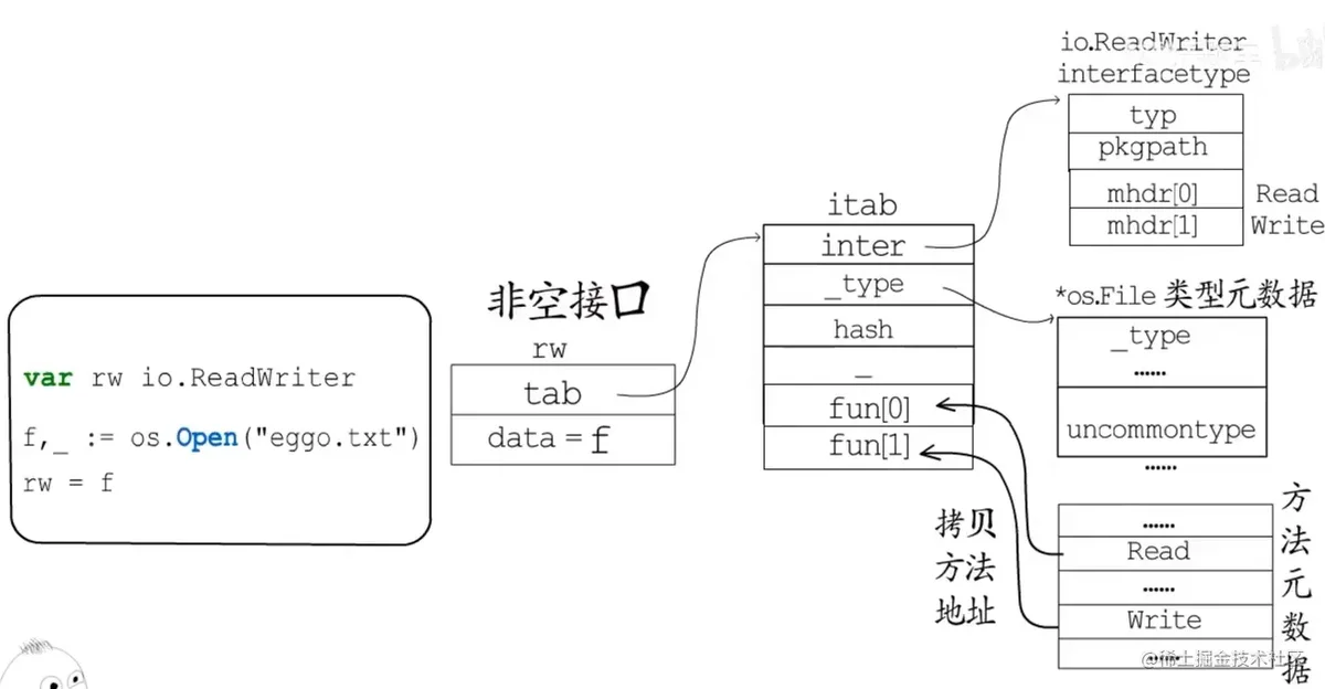 深入Golang的接口interface