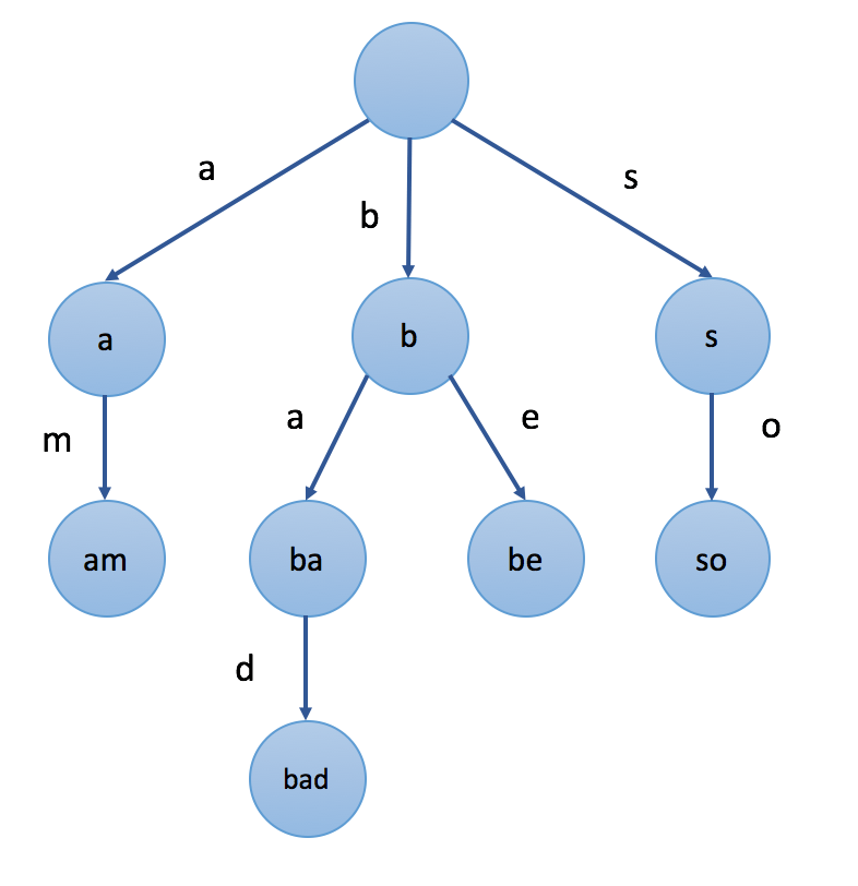 Golang实现Trie(前缀树)的示例【golang入门】