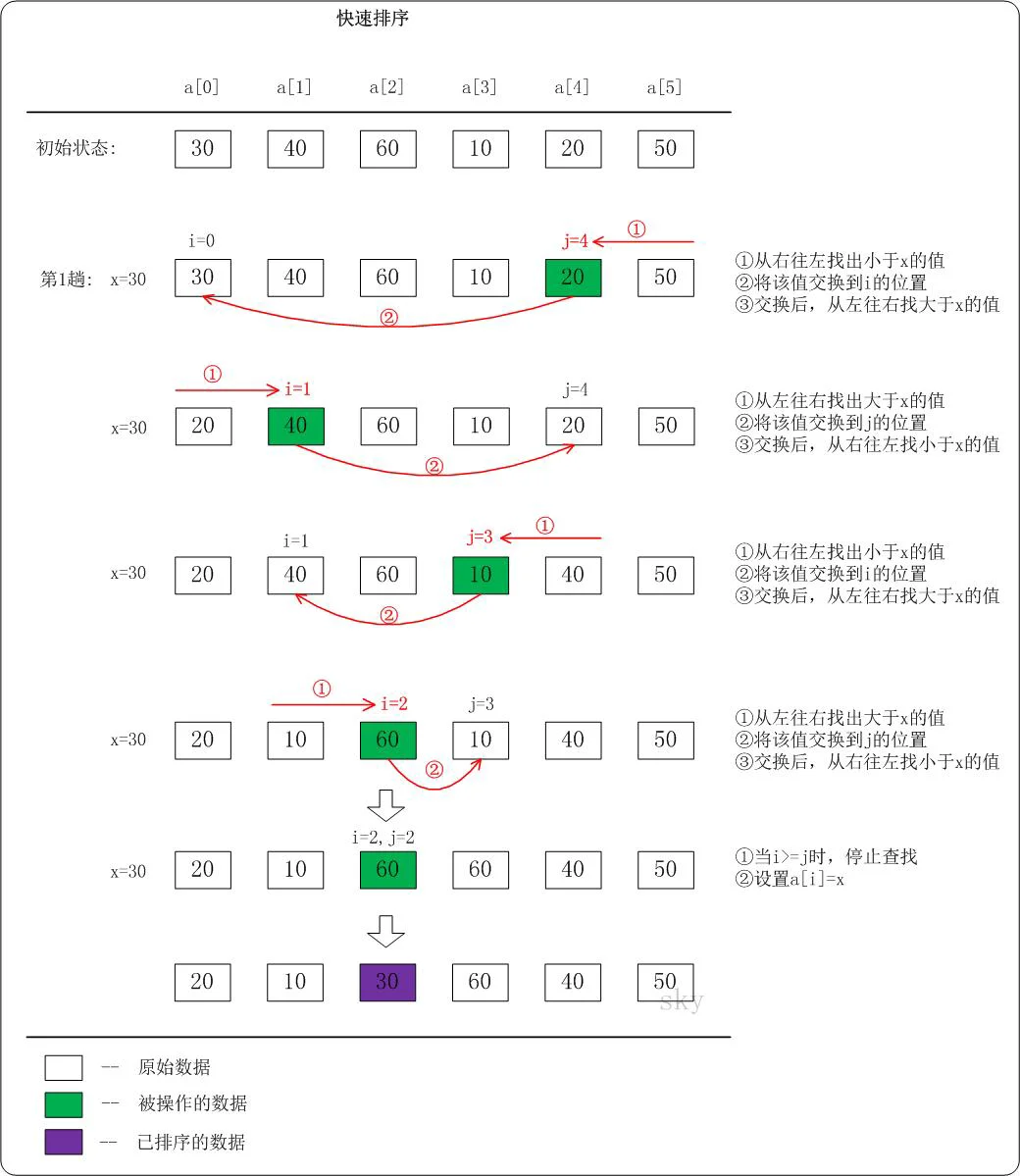 golang 之快速排序