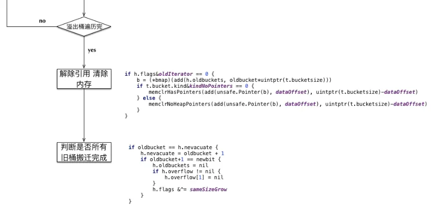 Golang 语言map底层实现原理解析