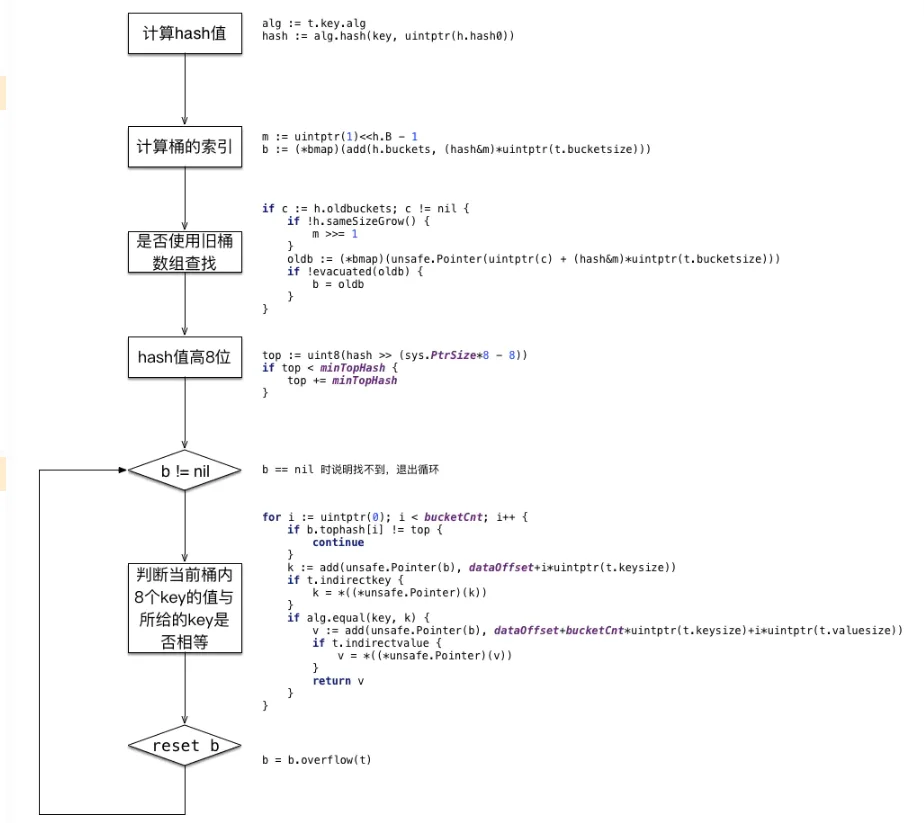 Golang 语言map底层实现原理解析