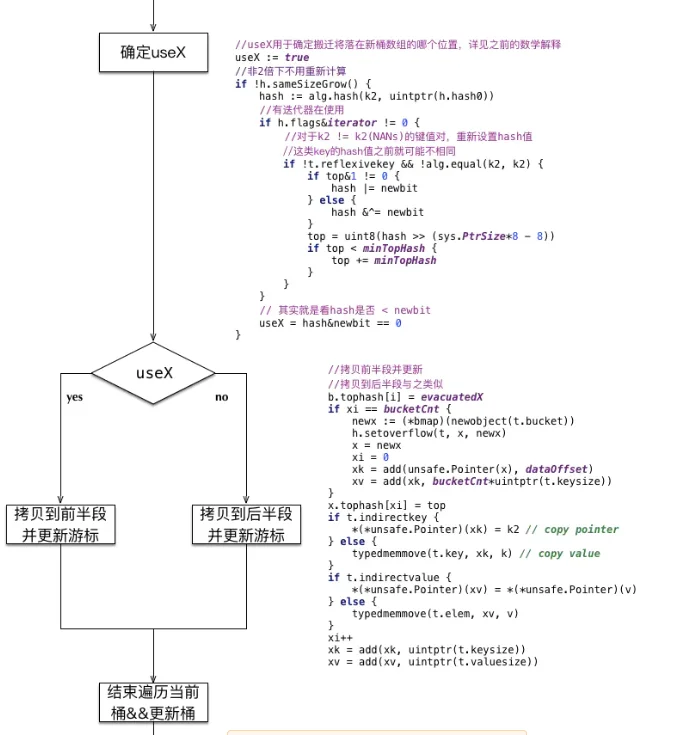 Golang 语言map底层实现原理解析