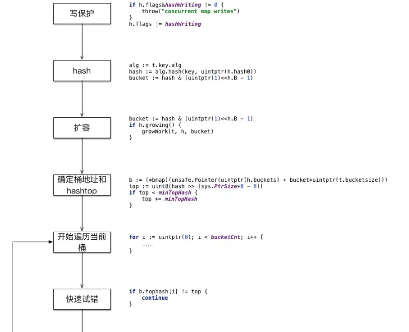 Golang 语言map底层实现原理解析