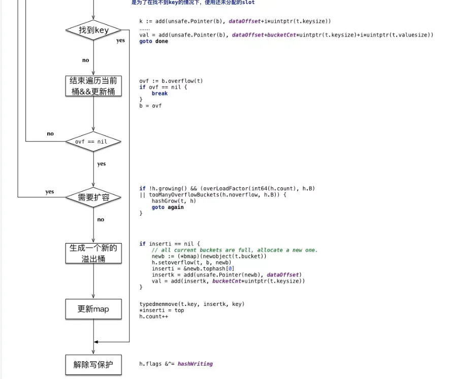 Golang 语言map底层实现原理解析