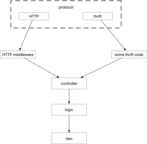 Go语言高级编程：5.7 layout 常见大型 Web 项目分层插图5