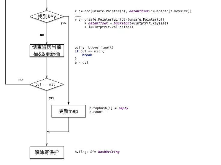 Golang 语言map底层实现原理解析